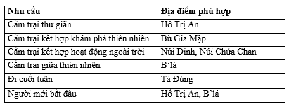 Đánh giá các địa điểm